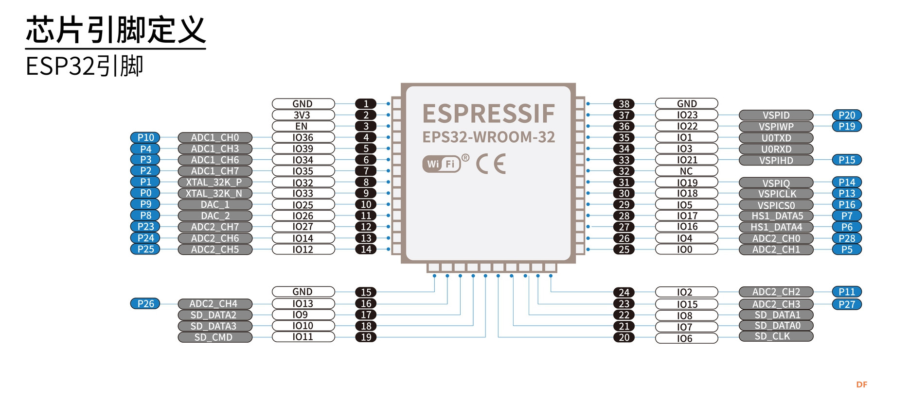 ESP32引脚定义